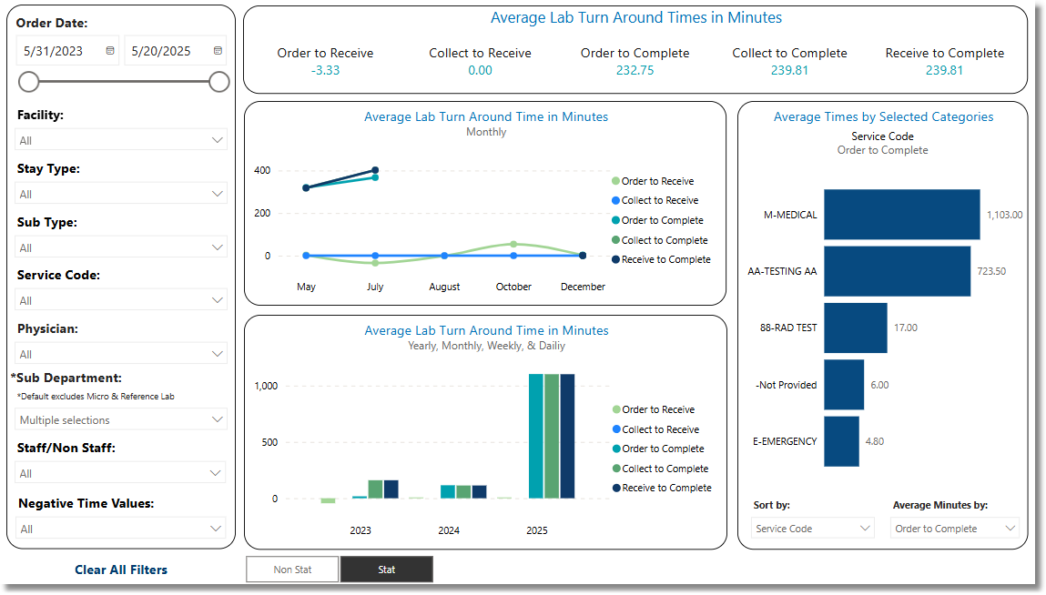lab_average_turnaround_dashboard