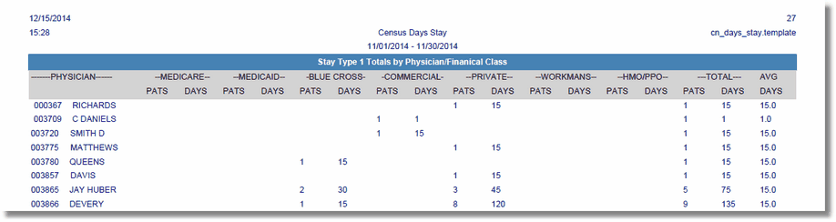 report_census_days_stay_totals_by_phy_fin_class