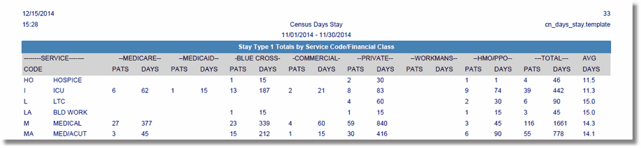 report_census_days_stay_totals_by_svc_cd_fin_class