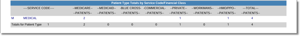 report_monthly_admissions_totals_serv_code